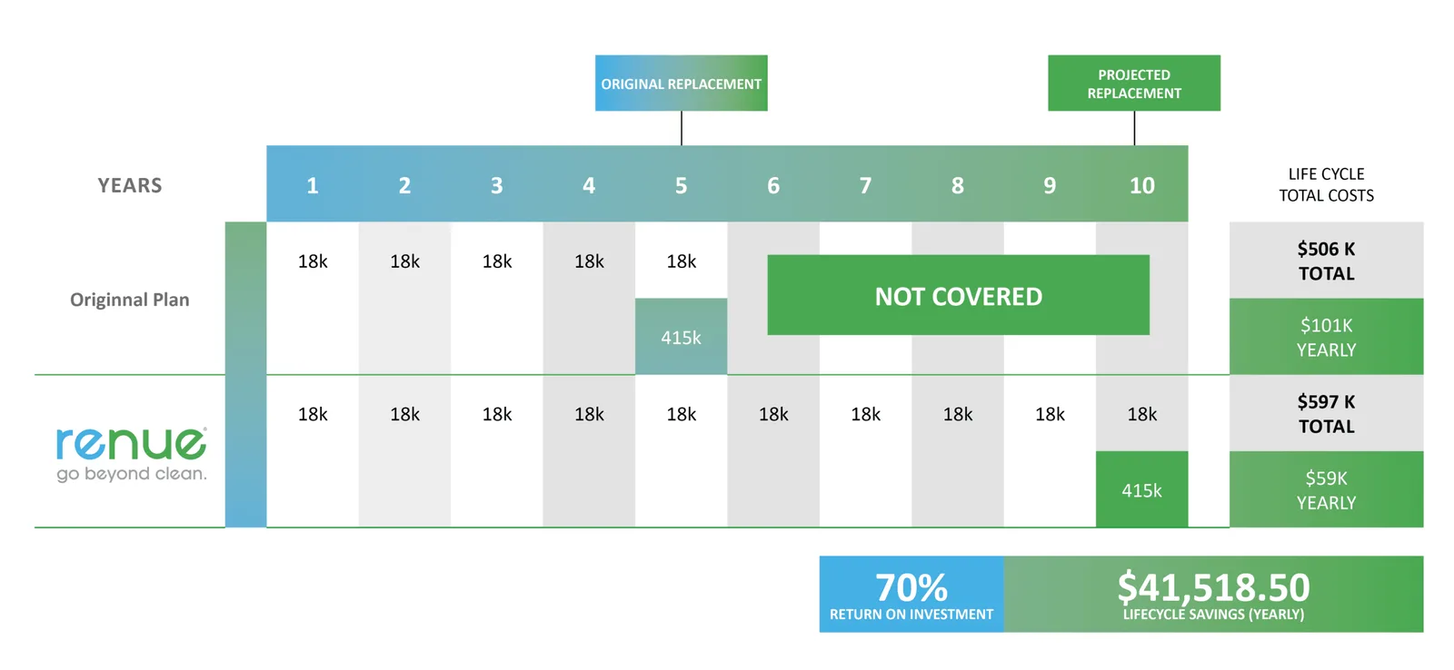 Commercial carpet maintenance ROI chart comparing planned deep cleaning with early carpet replacement costs